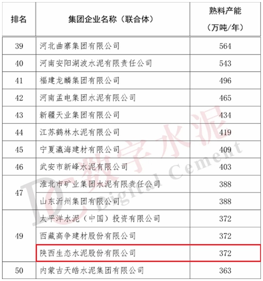 全國(guó)“水泥熟料產(chǎn)能50強(qiáng)”榜單出爐，生態(tài)水泥首次登榜